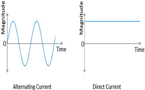 graph of alternating and direct current