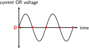 Graph of Alternating Current