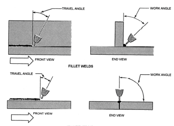 drawing showing the work and travel angle