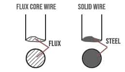 image showing the difference between the flux core and solid wire