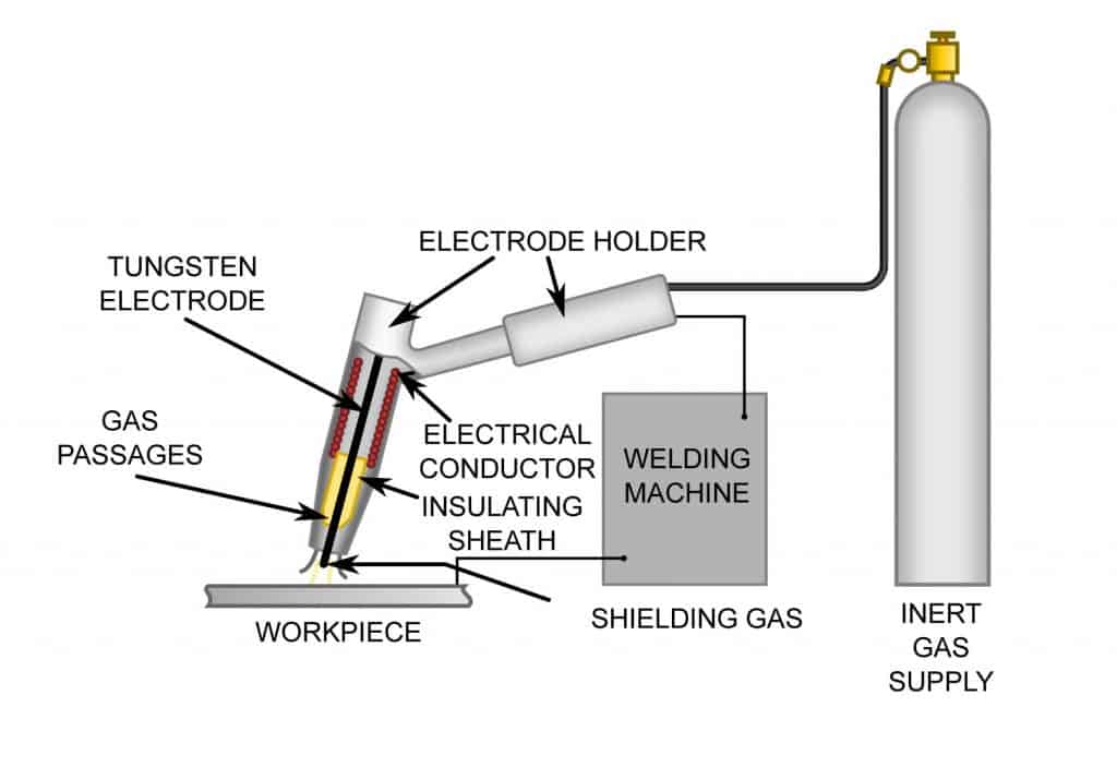 image of a diagram of how TIG welding works