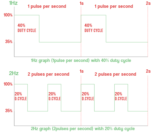 Graph showing TIG pulse in practice