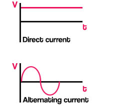 Image showing the difference of alternating and direct current