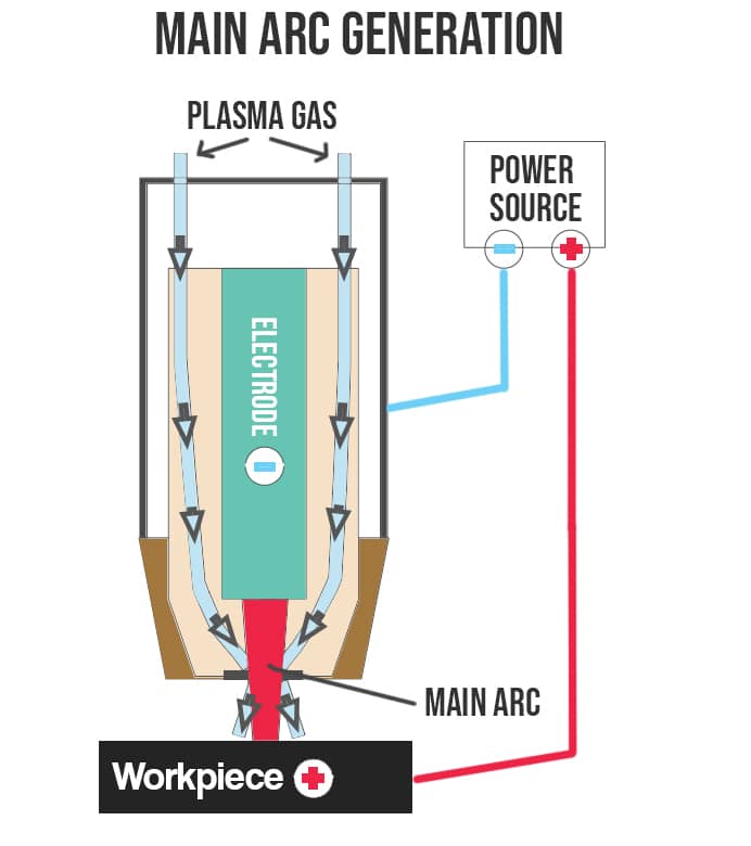 main arc initiation - no pilot arc diagram