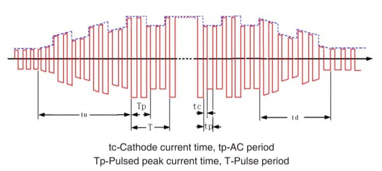 image of ac pulsed TIG diagram