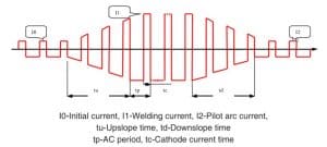 image of an ac squarewawe diagram