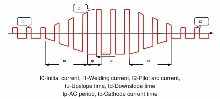 image of an ac squarewawe diagram