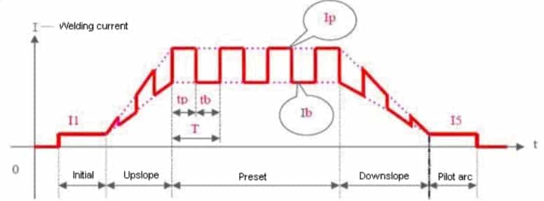 image of dc pulsed TIG diagram