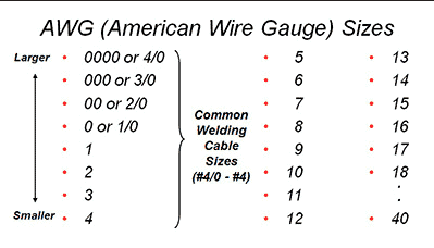 AWG Sizes