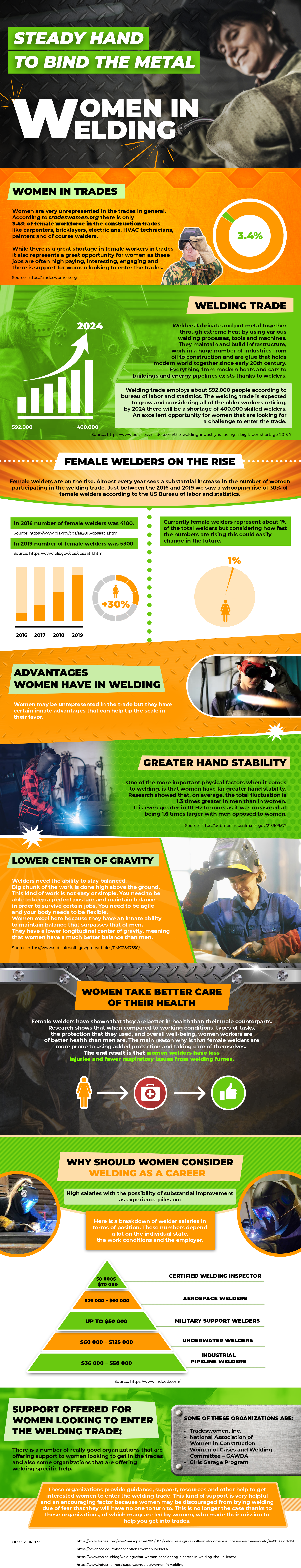 infographic of women in welding