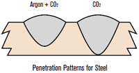 Penetration patterns for steel