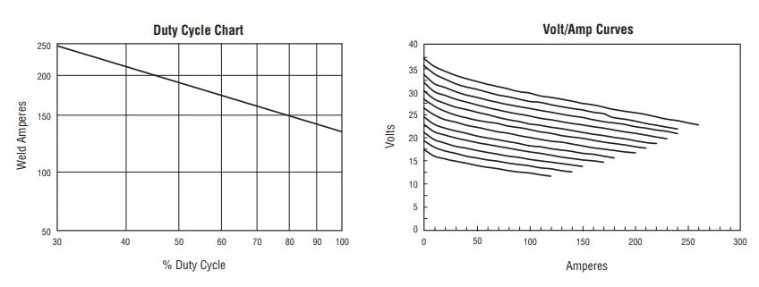 ironman voltage/amperage over time