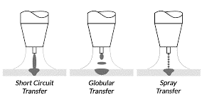 MIG metal transfer modes