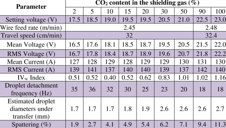 Table of different settings for different CO2 levels.