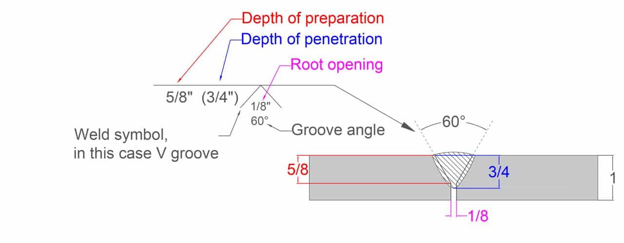 image of an example on V groove