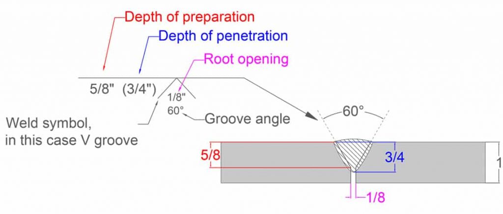 Welding Symbols - Types, Example Diagrams, Free PDF Charts