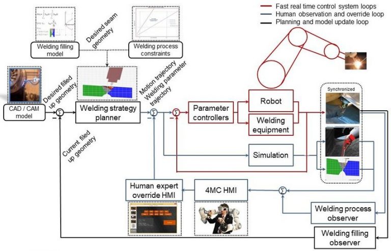 What Is Robotic Welding & How Arc Welding Robot Works?