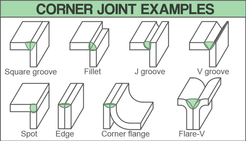 image showing drawings of various corner joint examples