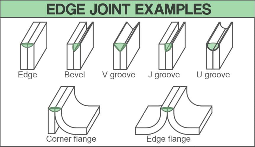 image showing drawings of various edge joint examples