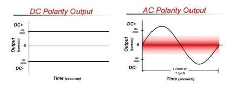 ac vs dc graph