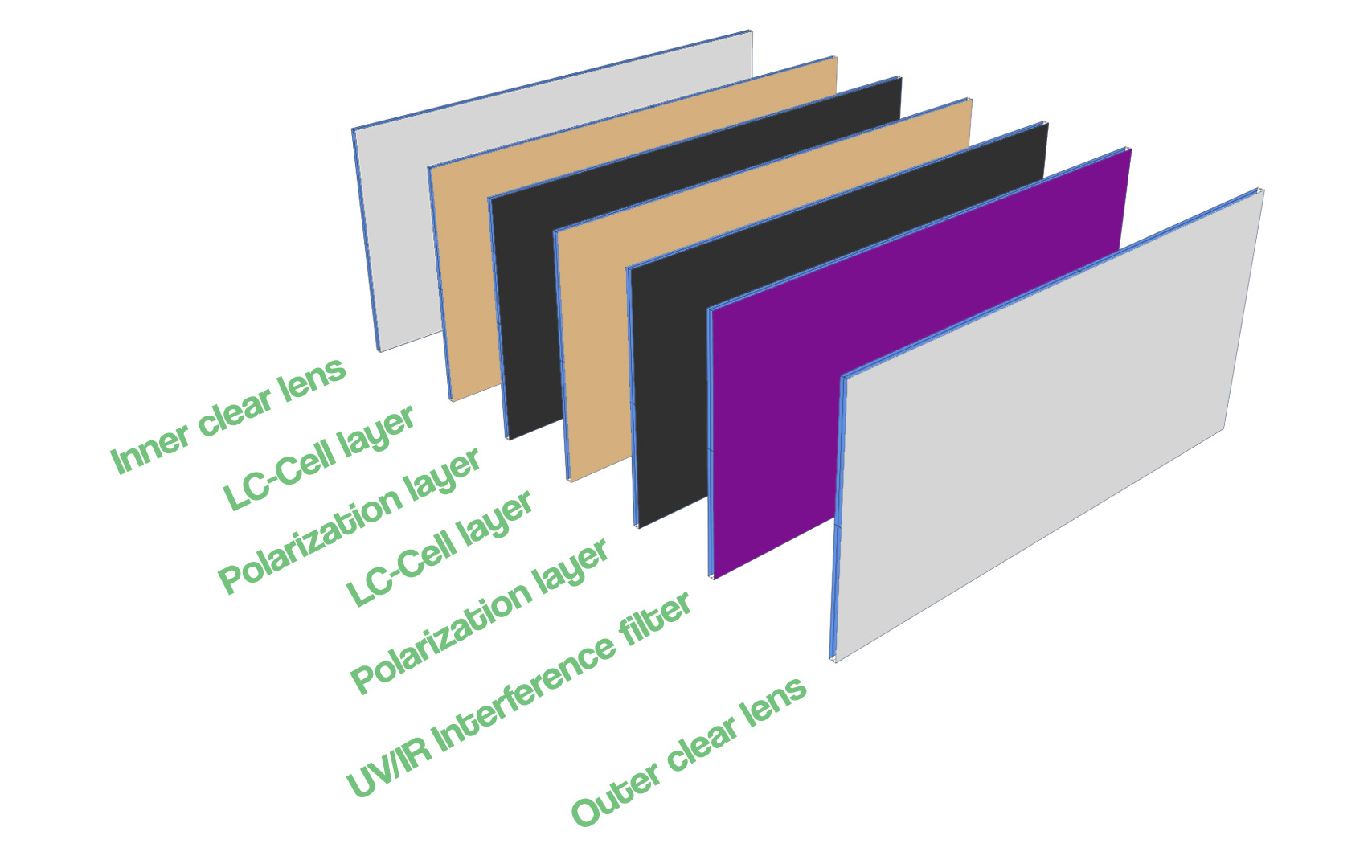 image of a chart presenting an antidarkening filter breakdown