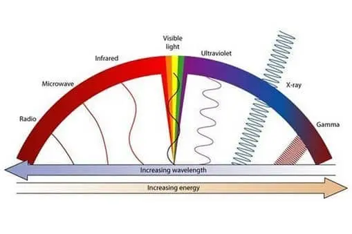 Diagram of a wavelength of light spectrum and where the ultraviolet light is.