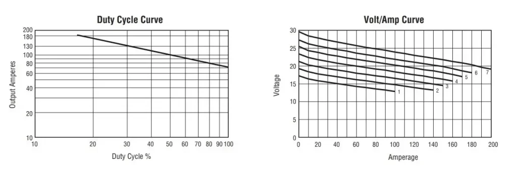 duty cycle and volt/amp curve of hobart handler 190