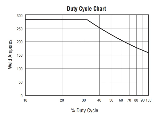 image of Ironman 240 duty cycle chart
