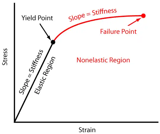 image of elastic modules diagram