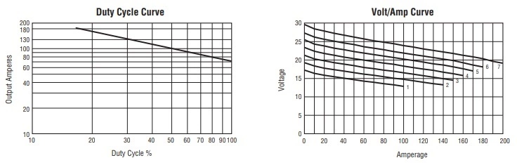 hobart handler 190 duty cycle and volt/amp curve