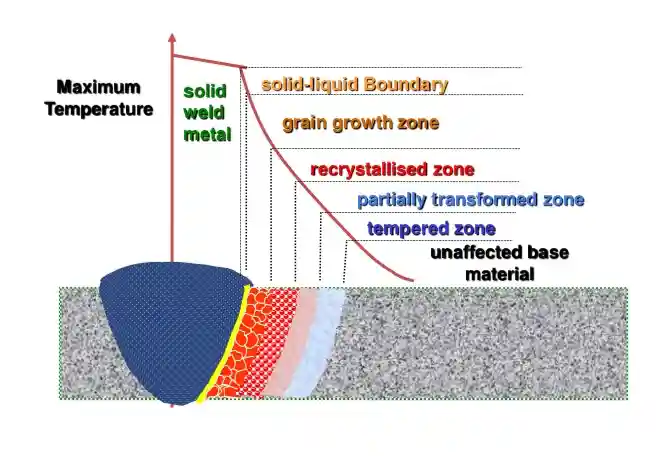 diagram showing stresses in heat affected zone