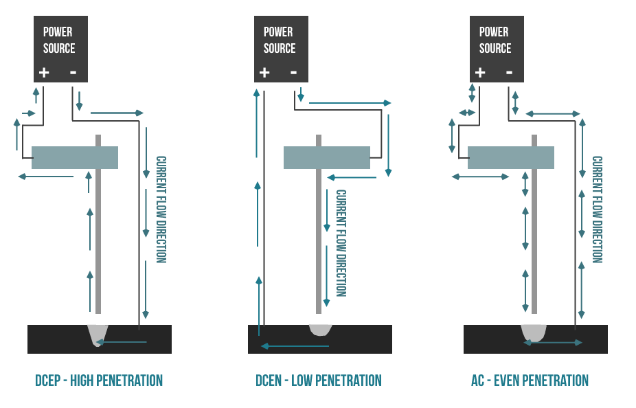 Chart comparing DCEN, DCEP, adn AC stick welding