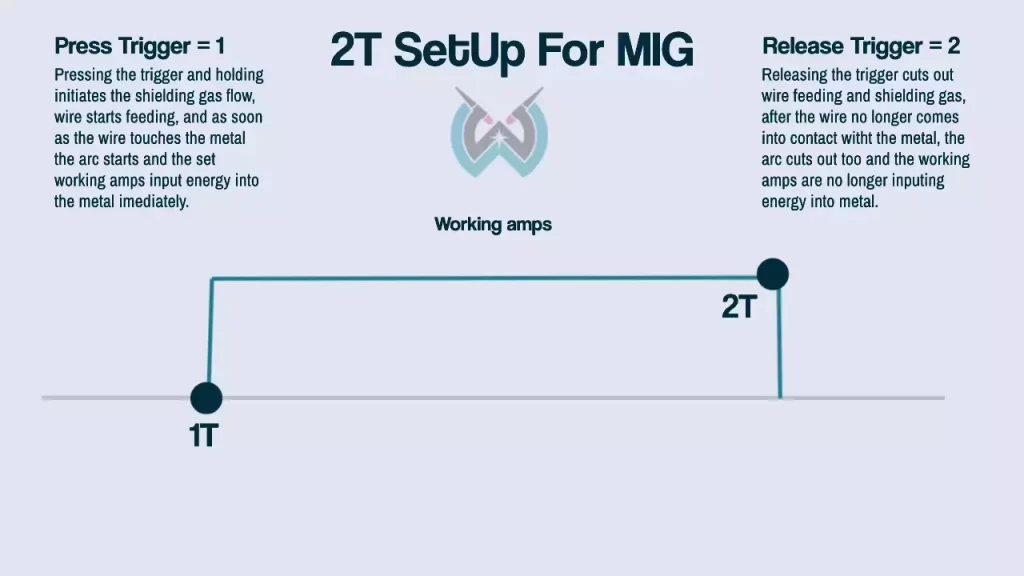 Chart explaining 2T setting on MIG welder