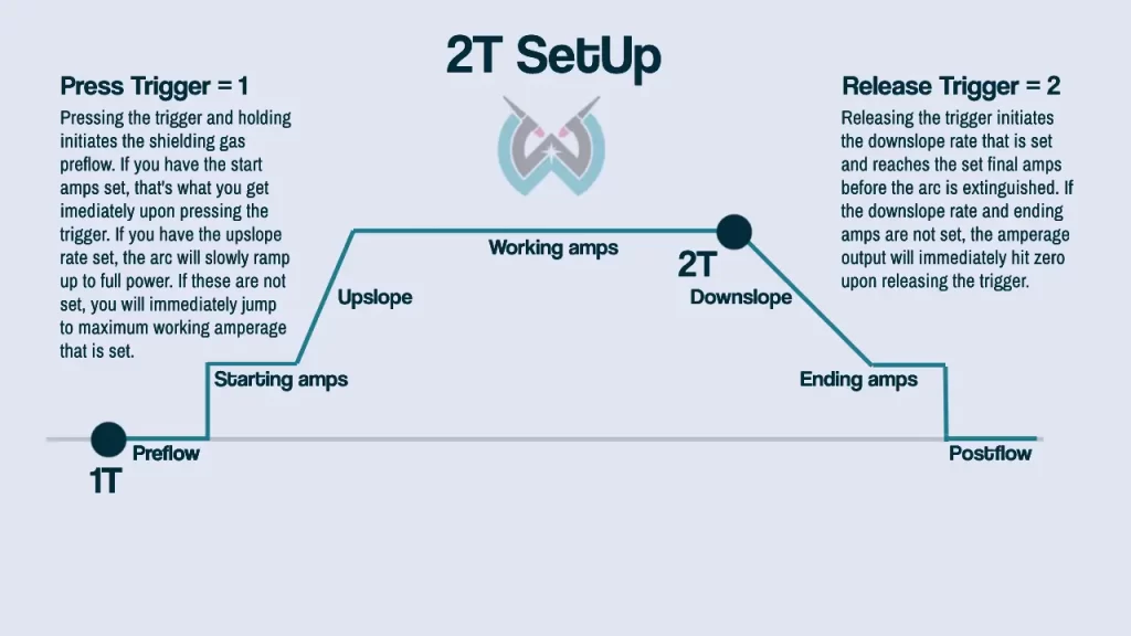 chart explaining 2T setting on a welder