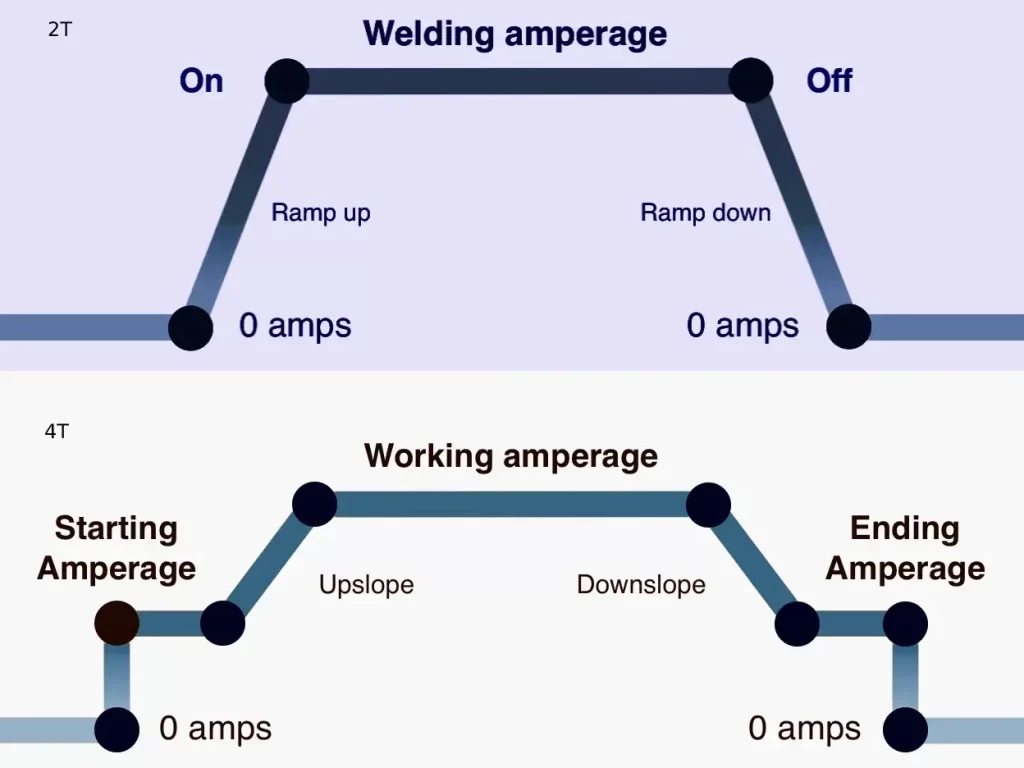 differences between 2T standard and 4T options with preflow, upslope max amperage and downslope