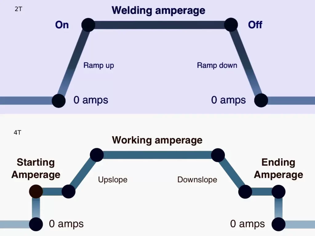 2t/4t settings illustrated