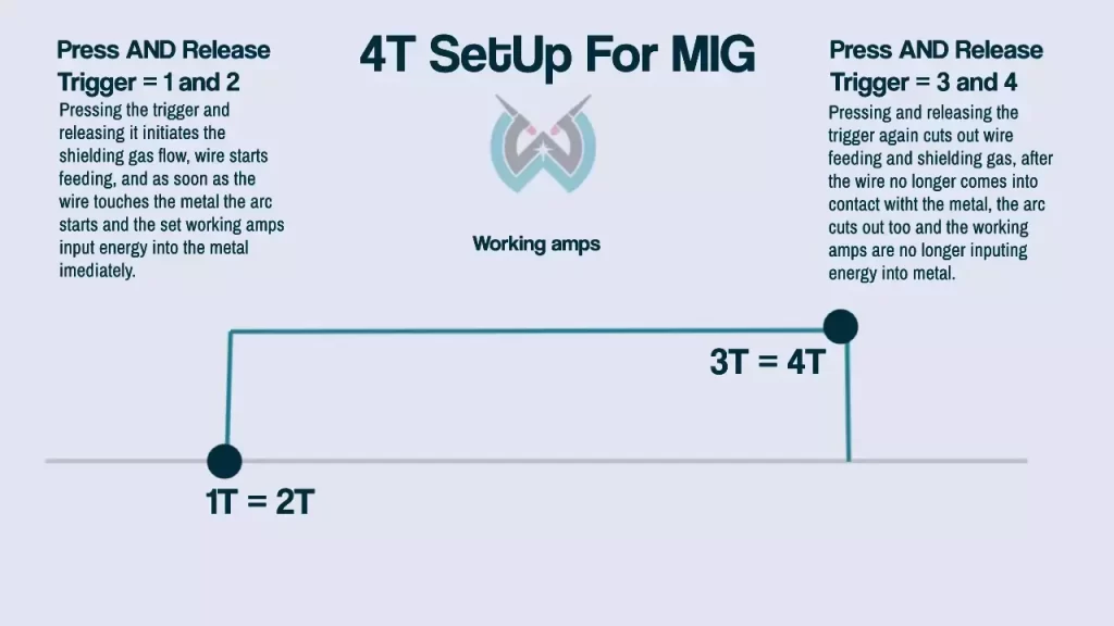 4T setting on a MIG-welder