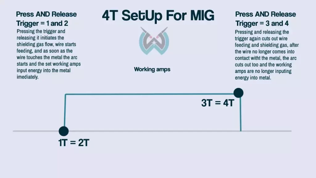 4T setting on a MIG welder