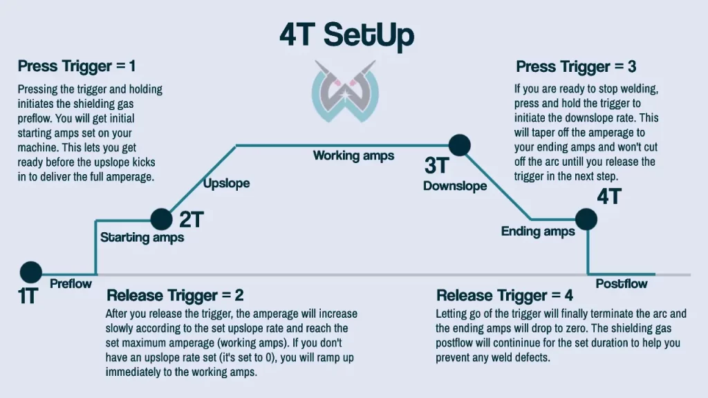 chart explaining 4T setting on a TIG  welder