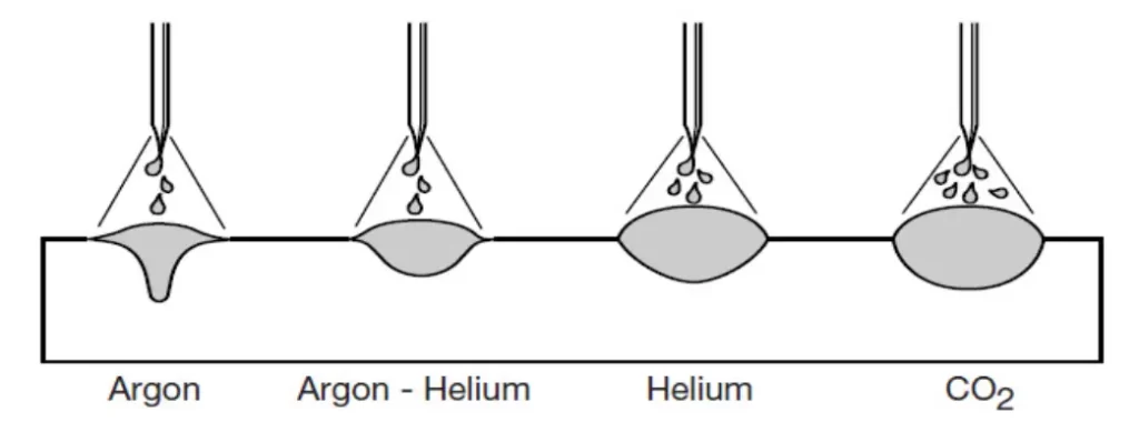 Diagram of the MIG welding penetration with different gases.