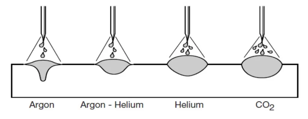 Arc properties of different shielding gases in MIG