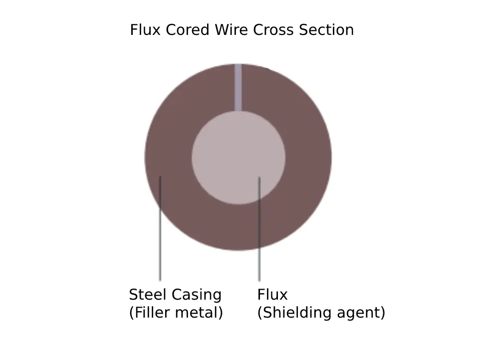 image of a flux core wire cross section