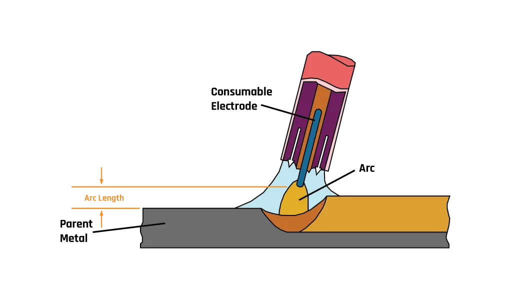 MIG Metal Inert Gas Welding In a Nutshell