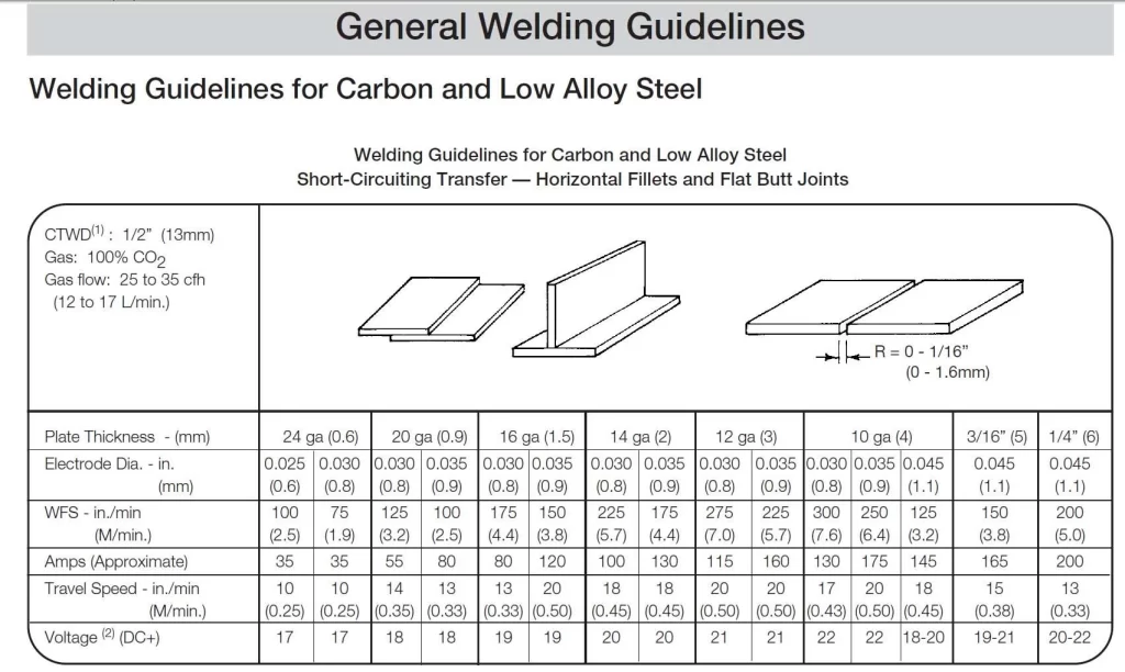 MIG welding charts by Lincoln Electric