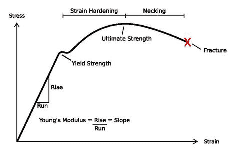 image of Yield strength graph