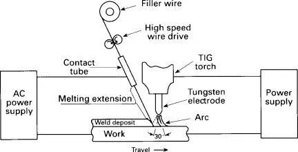 image of Hot Wire TIG welding diagram