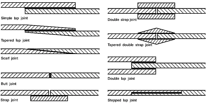 classic joint designs for adhesives