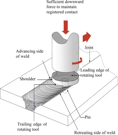 diagram of friction stir welding process