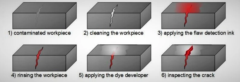 how to use inspection penetrants