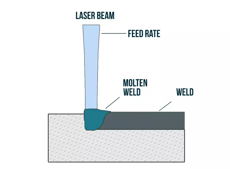 Drawing of a Heat Conduction Laser Beam Welding